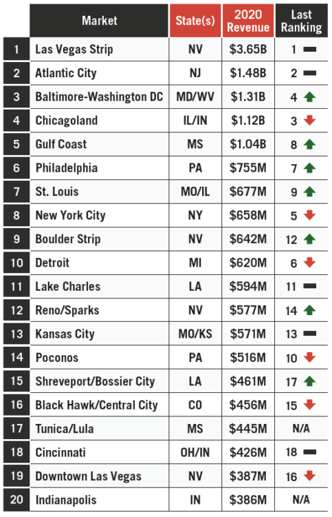 State of the States 2021 - American Gaming Association