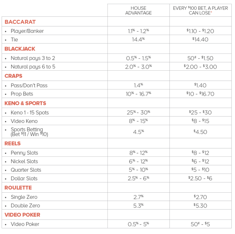 Casino Games A Guide to Understanding Odds American Gaming Association