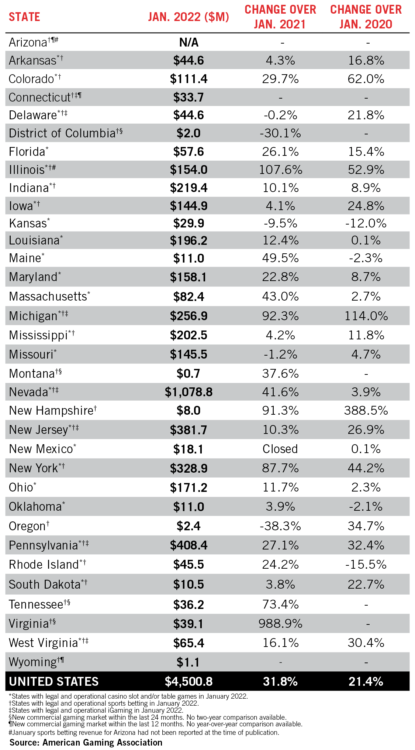 AGA Commercial Gaming Revenue Tracker - American Gaming Association