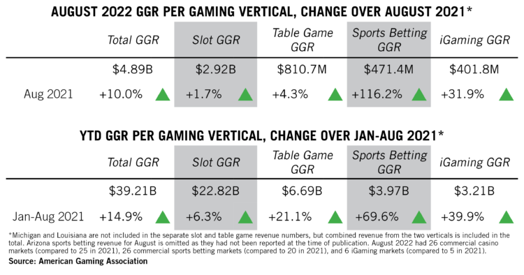 AGA Commercial Gaming Revenue Tracker - American Gaming Association