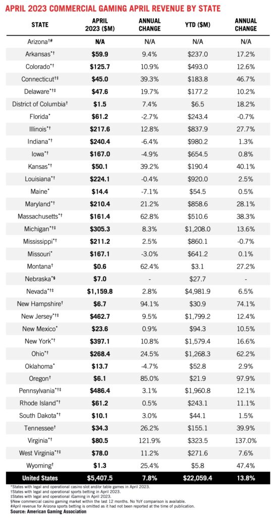 AGA Commercial Gaming Revenue Tracker - American Gaming Association