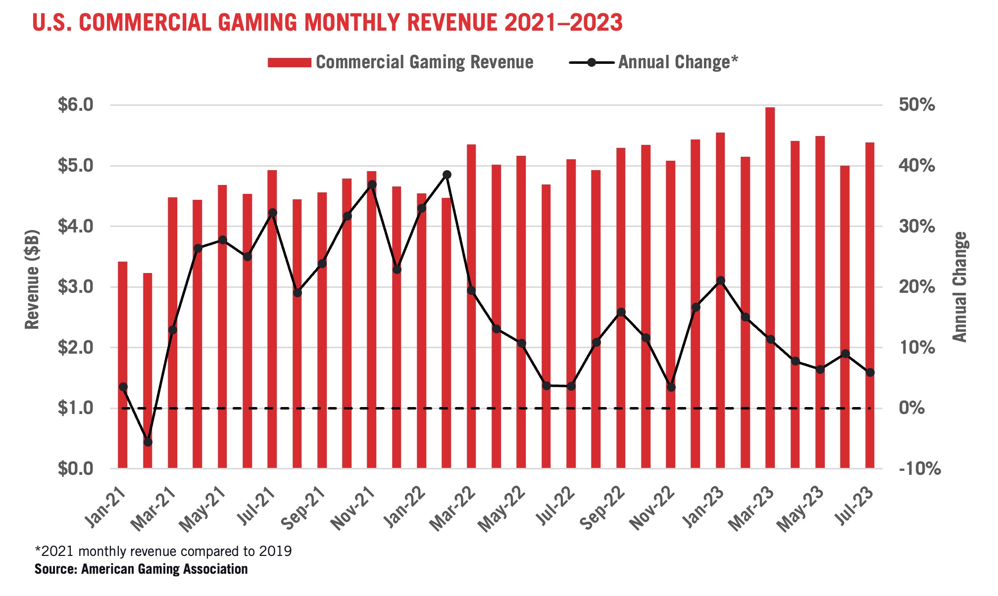 Sports Betting Could Be $19 Billion Per Year Business in US: Analysis