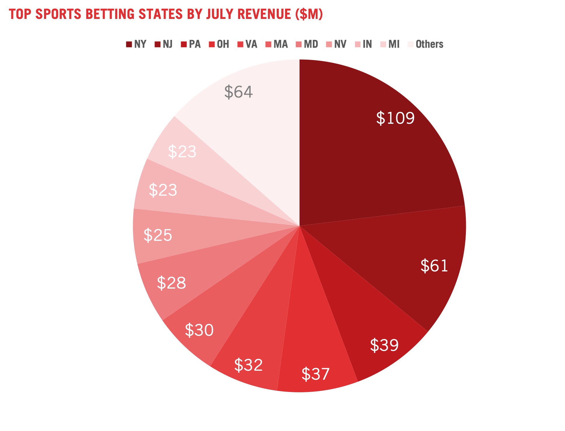 Record-setting year for state's online sports gambling, tax revenue