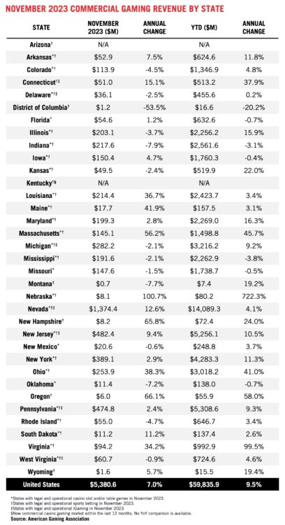 AGA Commercial Gaming Revenue Tracker - American Gaming Association