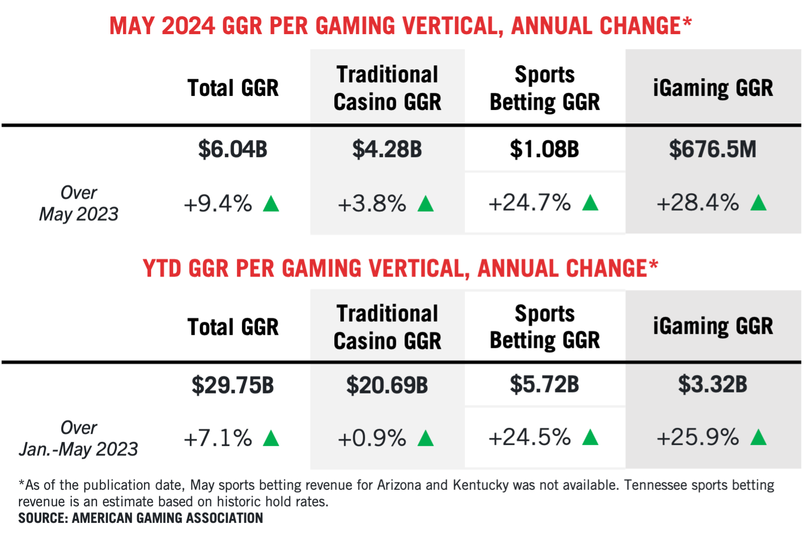 AGA Commercial Gaming Revenue Tracker - American Gaming Association