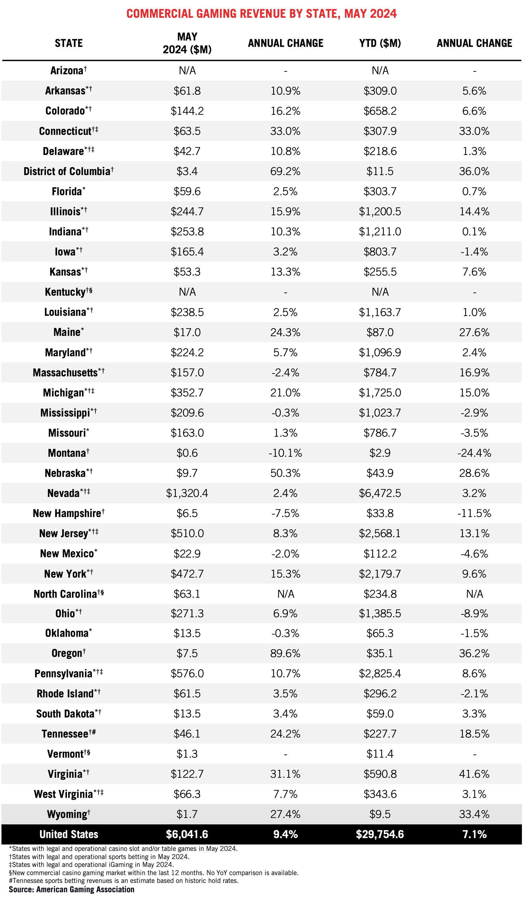 AGA Commercial Gaming Revenue Tracker - American Gaming Association