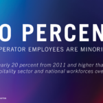Gradient background with blue, purple, and red tones. Text reads: "60 percent of operator employees are minorities, up nearly 20 percent from 2011 and higher than the hospitality sector and national workforces overall." Source: American Gaming Association.