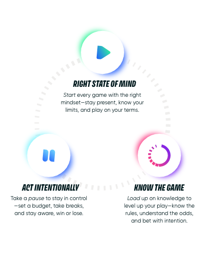 Diagram illustrating three gaming strategies: "Start every game with the right mindset," "Act intentionally by setting limits," and "Know the game by learning rules and odds." Each point is accompanied by a relevant icon.