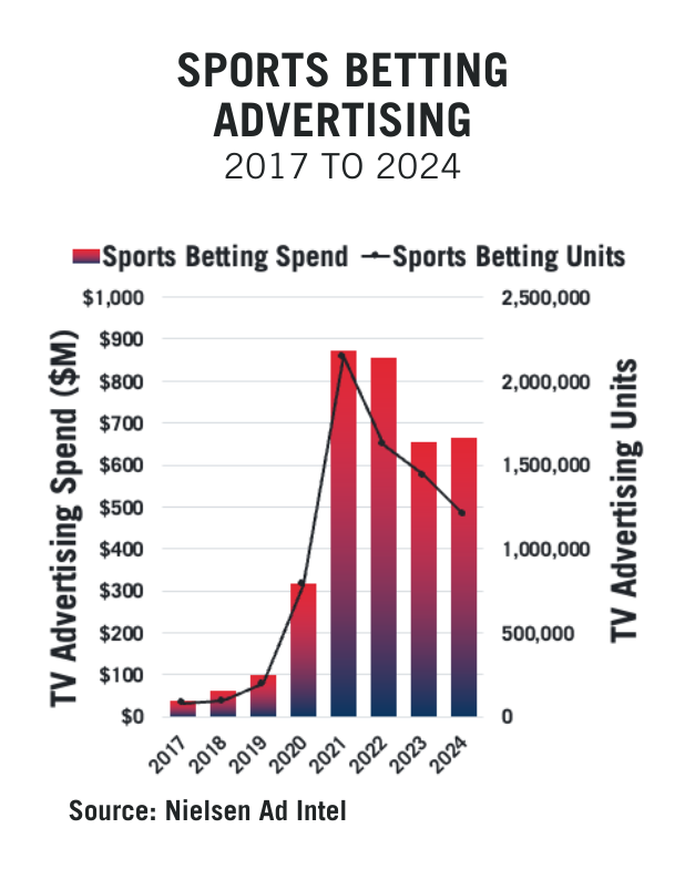 Bar chart showing sports betting advertising spend and TV units from 2017 to 2024. Spend peaks in 2023 at $1,400 million, then drops. TV units peak in 2023 over 2 million. Displays increasing trends until 2023. Source: Nielsen Ad Intel.