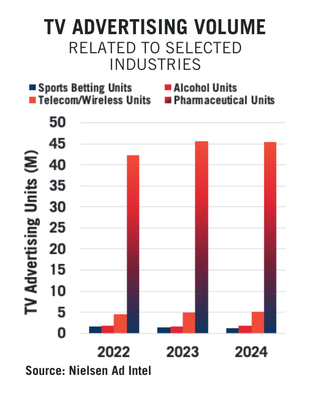 A bar graph titled "TV Advertising Volume Related to Selected Industries" shows data from 2022 to 2024. It includes categories for sports betting, telecom/wireless, alcohol, and pharmaceutical units. Source: Nielsen Ad Intel.