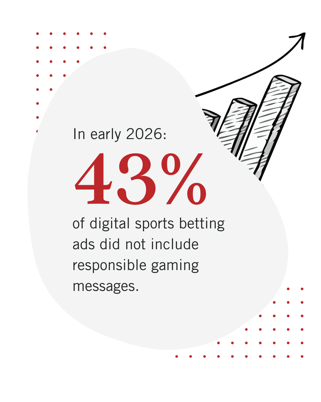 An infographic with a bar chart showing an upward trend and the text: "In early 2026: 43% of digital sports betting ads did not include responsible gaming messages." Red dotted patterns and references to prediction markets decorate the corners.